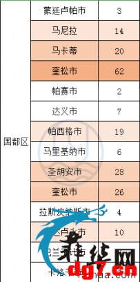 菲确诊552例患者详细信息