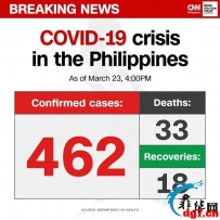 菲462确诊33死！切记超时出门有去无回！附仍在营业超市和外卖！